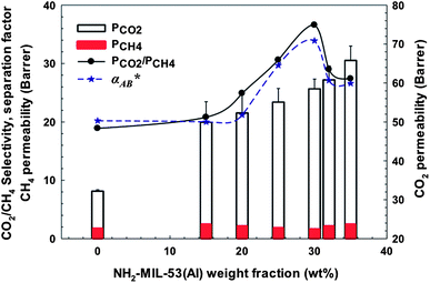 CO2 and CH4 permeabilities, ideal selectivity (PCO2/PCH4) and separation factor (α*) for CO2 : CH4 = 50 : 50 as a function of NH2-MIL-53(Al) loading at 308K and 150 psi for 6FOD(11) + 2%-MOF MMMs.