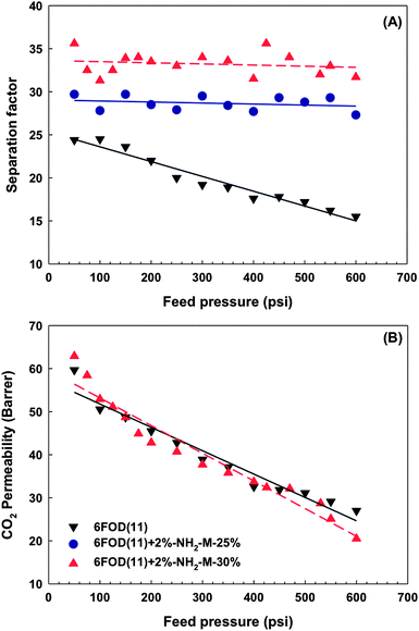 Comparison between (A) separation factor and (B) CO2 permeability of neat polyimide and co-polyimide-MOF MMMs for gas blends. The lines are general trends.