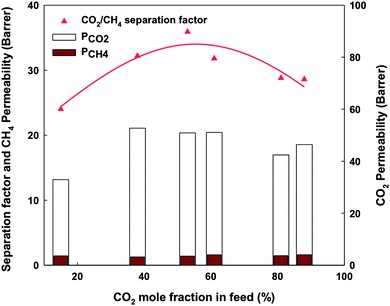Separation factor, permeability of CO2 and CH4 in gas blends as a function of CO2 mole fraction in feed.