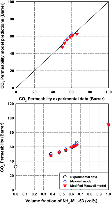 Comparison of CO2 permeability of 6FOD(11) + 2%-NH2-MIL-53(Al) MMMs between experimental data and predictions from the Maxwell model and the modified Maxwell model. The optimized CH4 permeability of pure NH2-MIL-53(Al) is predicted by the Maxwell model.
