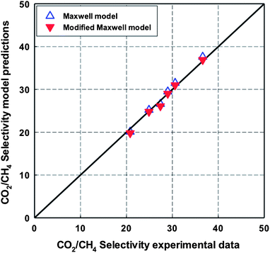 Comparison of CO2/CH4 ideal selectivity of 6FOD(11) + 2%-NH2-MIL-53(Al) MMMs between experimental data and predictions from the Maxwell model and the modified Maxwell model.