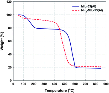 TGA curves of non- and amino-functionalized MIL-53(Al).