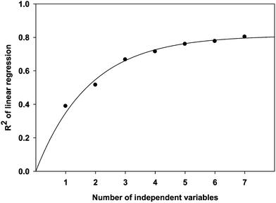 Progress in R2 as the number of independent variables increases during the QSPR model development.