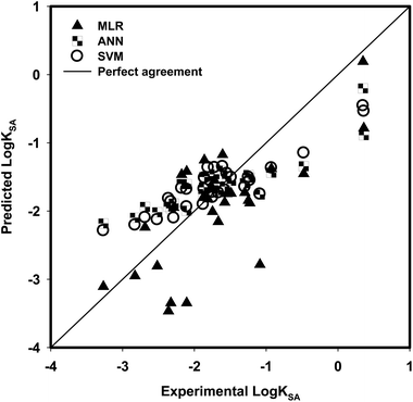 Comparison between the experimental log KSA and model predicted log KSA using MLR, ANN and SVM for testing dataset.