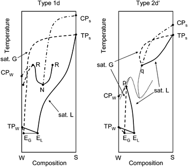 
          T–x projections of type 1d and 2d′ schematic phase diagrams. Bold lines – liquid composition at the three phase equilibrium (G–L–S and G–L1–L2); dashed lines – gas phase composition at the three phase equilibrium (G–L–S and G–L1–L2); dash-dotted lines – critical curves; dotted lines – metastable liquid–liquid immiscibility. EG – composition of gas phase at eutectic equilibrium (G–L–SW–SS); EL – composition of liquid phase at eutectic equilibrium (G–L–SW–SS); TPW, TPS – triple point of pure water and pure salt, respectively; CPW, CPS – critical points of pure water and pure salt, respectively; N – lower critical end-point (L1 = L2–G); R – upper critical end-point (L1 = G–L2); p, q – critical end-points (G = L–SS). Adapted from Valyashko.6