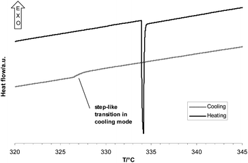 Comparison of the heat flow signals in heating and cooling mode at 0.1 K min−1, 6.69 mass% Na2SO4, average density 300 kg m−3.