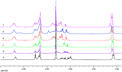 
            1H NMR spectra in methanol for uncomplexed ligand L1 – (a) and after adding silver ion with the Ag : L molar ratio 0.5 : 1, 1 : 1, 2 : 1, 3 : 1 and 4 : 1 – spectrum b, c, d, e, and f respectively.
