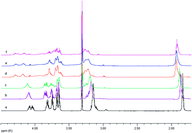 
            1H NMR spectra in methanol for uncomplexed ligand L4 (a) and after adding silver ion with the Ag : L molar ratio 0.5 : 1, 1 : 1, 2 : 1, 3 : 1 and 4 : 1 – spectrum b, c, d, e, and f respectively.