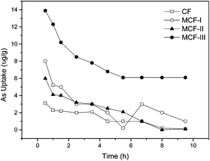 The As(iii) sorption kinetics of 0.1 g Lâˆ’1 of CF, MCF-I, MCF-II, MCF-III for concentrations of 200 Î¼g Lâˆ’1 of sodium arsenite solution at 20 Â°C.