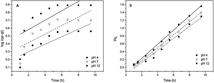 (A) pseudo first order kinetic fit and (B) pseudo second order kinetic fit for As(iii) sorption on MCF-III at various pH values (4, 7, 12).