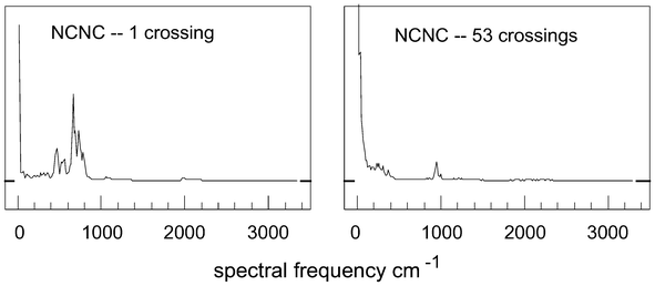 Complete spectral plots, i.e. Fourier transforms of ΣrN(i,j), at energies of (zpe + 2.2 eV): (a) low-crossing case; (b) high-crossing case.