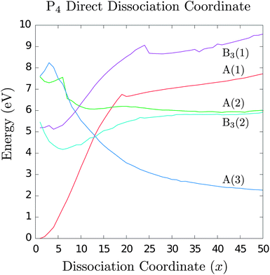 Energies of P4 electronic states along the direct dissociation coordinate. The experimental excitation corresponds to state B3(1) or B3(2). Note the appearance of a minimum in state B3(2) at x = 5, which we show later to be a saddle point on the many-dimensional potential surface. There is a near threefold degeneracy at x = 12 where the system may cross into the A(3) state; this corresponds to the ground state of two closed-shell P2 molecules. At dissociation, we recover the experimental P4 → 2P2 reaction enthalpy (compare asymptotic value of A(3) to starting value of A(1)).