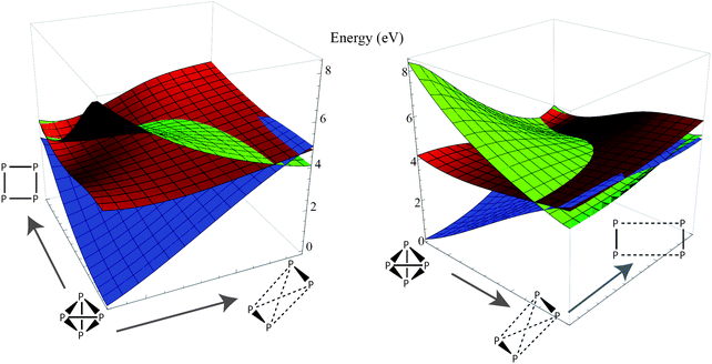 Two perspectives of a two-dimensional energy plot of the ground state (blue) and two lowest excited states (red, green). The coordinate to the right is the dissociation coordinate (3 ≤ x ≤ 15 in Fig. 2), and the orthogonal coordinate is a torsion about the dissociation vector (the range is roughly π/4). The coordinates in this plot have D2 symmetry. Note that the lowest excited state surface is relatively flat compared to the ground state, and there is a shallow minimum along the twisting coordinate.