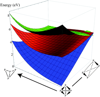 Two-dimensional energy plot of the ground state (blue) and two lowest excited states (red, green). The coordinate to the right is the dissociation coordinate (3 ≤ x ≤ 15 in Fig. 2), and the orthogonal coordinate is a torsion about the vector orthogonal to the dissociation vector and the P–P bond (the range is roughly π/4). The coordinates in this plot have C2 symmetry. Note that the lowest excited state surface is relatively flat compared to the ground state, and there is a shallow basin in the middle of the surface that is not visible in the one-dimensional dissociation plot.