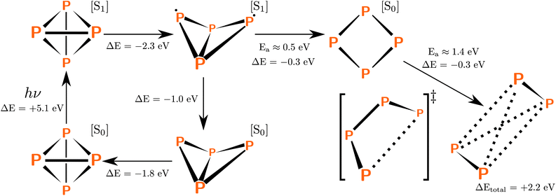 Molecular geometry critical points in the sequential dissociation pathway. The bottom left is the ground state of P4 and the far right is the ground state of 2P2. P4 enters the excited state after absorbing a photon, and a geometry optimization on the excited state surface leads to the C2v-symmetric geometry (top middle). From here, relaxation to the ground state leads back to tetrahedral P4, but rearrangement into a D2d-symmetric minimum is also possible (top right). Dissociation of the D2d-symmetric geometry into two 2P2 molecules occurs with a significant activation barrier of ≈1.4 eV.