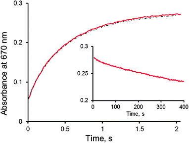 Kinetics of formation and decomposition of [RuIII(2)2] (inset, longer time scale) in the reaction of 0.85 mM [RuII(2)2] with 0.62 mM Ce(NH4)4(SO4)4·2H2O in 0.5 M H2SO4 (red line) following the change in absorbance at 670 nm. The fitting to eqn (12) with k12 = 2.5 × 108 M−1 s−1 and ε4(670) = 430 M−1 cm−1 is shown by the dashed black line.