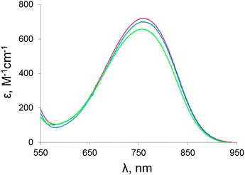 Part of the visible absorption spectrum of [RuIII(1)2] (green), [RuIII(2)2] (blue) and [RuIII(4)2] (red) in 0.5 M aqueous H2SO4.