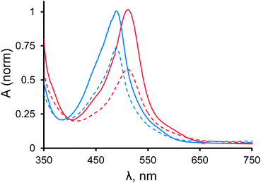 The normalized absorption spectra of [RuII(3)2] (solid red line) and [RuII(1)2] (solid blue) before and after the light driven water oxidation reaction (dashed lines) at pH 9. Conditions are given in the caption to Fig. 3.