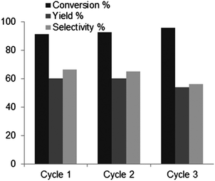 Results of the recycling experiments of B-TUD-1 25 in biphasic conditions (190 °C, 40 min, 30 wt% fructose, 10 wt% M-TUD-1, toluene/water 3/1), conversion of fructose (%), yield of HMF, selectivity to HMF (%).