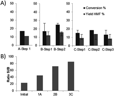 (A) Results of the recycling experiments in aqueous phase (A, 1 reaction cycle; B, 2 reaction cycles/1 recycling step; C, 3 reaction cycles/2 recycling steps; 160 °C; 1 h, 30 wt% fructose, 10 wt% B-TUD-1 25), conversion of fructose (%), yield of HMF; (B) ratio Si/B measured by elemental analysis after one (1A), two (2B), or three (3C) reactions.