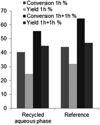 Results of the recycling experiment of the aqueous phase of the reaction medium (175 °C, 1 h, +1 h after filtration or +1 h without filtration for the reference, 30 wt% fructose, 10 wt% B-TUD-1 25), conversion of fructose (%), yield of HMF (%).