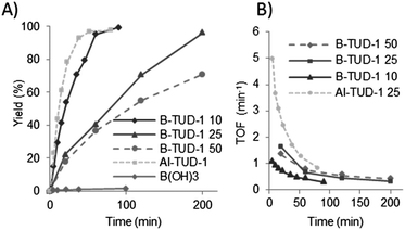 (A) Evolution of the yield of isopulegol formed during the Prins cyclisation catalysed by various B- and Al-TUD-1 catalyst; (B) evolution of the TOF of the catalysts during the reaction (in mol converted product per mol B or Al per min).