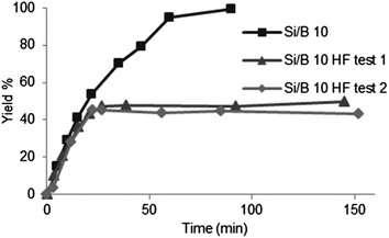 Hot filtration test on B-TUD-1 10 during the Prins cyclisation of citronellal; catalyst filtered after 20 minutes; 80 °C.