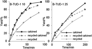 Results of the recycling experiments with or without intermediate calcination of the B-TUD-1 25 and 10 catalysts, yield of isopulegol (%).