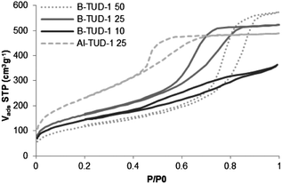 N2 adsorption and desorption isotherms at 77 K.