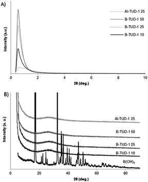 Powder XRD diffraction patterns of calcined B-TUD-1 (A) at small angles (0.5 to 10 deg.); (B) at higher angles (4 to 90 deg.).