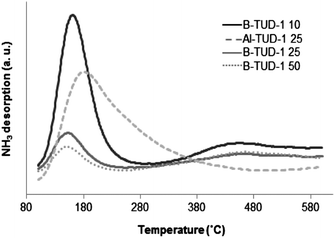 Temperature-programmed desorption (TPD) profile of ammonia for various Al- and B-TUD-1 samples.