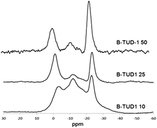 11B MAS NMR of B-TUD-1 catalysts (25, 10) referenced to 0.1 M aq. B(OH)3 (most of the cited articles use BF3(OEt)2 as reference leading to a shift of the signals of 19.8 ppm).