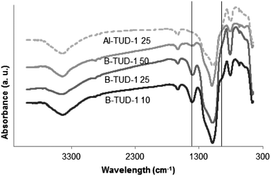 FTIR spectra of B-TUD-1 50, 25, 10 and Al-TUD-1 25.