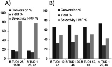 B or Al-TUD-1 catalyzed HMF synthesis in (A) aqueous or (B) biphasic conditions (at 150 °C, 30 wt% fructose, 10 wt% M-TUD-1, toluene/water 3/1).