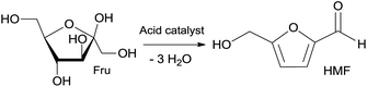 Acid-catalysed dehydration of fructose (Fru) leading to the formation of HMF.