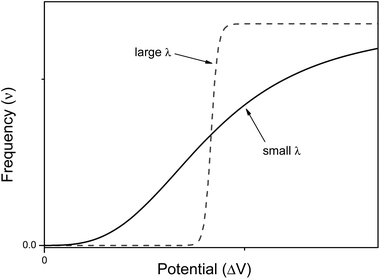 Profile of the logistic function for small and large values of gain parameter λ.