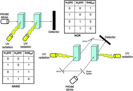 An array of two cells, each containing a solution of a spiropyran, can be used to implement the NOR or the NAND logic gate when they work in series or parallel, respectively.