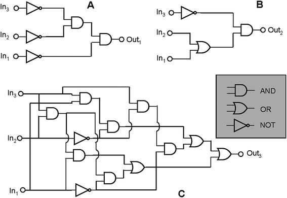 The three logic circuits that can be implemented through the chromogenic behaviour of SpO. Each circuit has HClO4, AlCl3 and Cu(ClO4)2 as chemical inputs. For the circuits A, B and C the outputs are the absorbance values at 611 nm, 485 nm and 423 nm, respectively.