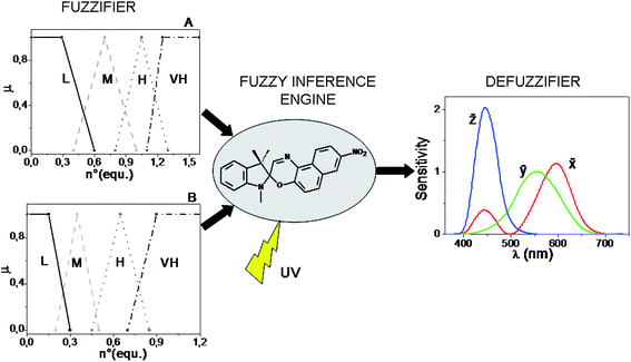 Structure of the fuzzy logic systems built by the Mamdani's method and based on the chromogenism of SpO. The chemical inputs are partitioned in four fuzzy sets and the optical output in three fuzzy sets which are the colour-matching functions, x̄, ȳ, z̄.