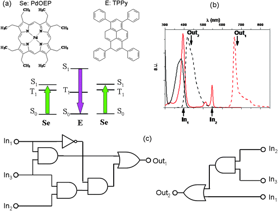 A TTA up-conversion process involving PdOEP as sensitizer (Se) and TPPy as emitter (E), whose molecular structures are in (a) along with a scheme of their relative energy levels. The pair PdOEP–TPPy convert green light into violet light. In (b) the continuous traces represent the absorption spectra (in black that of TPPY and in red that of PdOEP), whereas the dashed traces represent the emission spectra (black for TPPy and red for PdOEP). (c) If we choose λexc = 400 nm, λexc = 546 nm and N2 as the first (In1), second (In2) and third (In3) inputs, respectively, complicated binary logic circuits can be implemented with the phosphorescence of PdOEP (Out1) and the fluorescence signal of TPPy (Out2) as outputs.