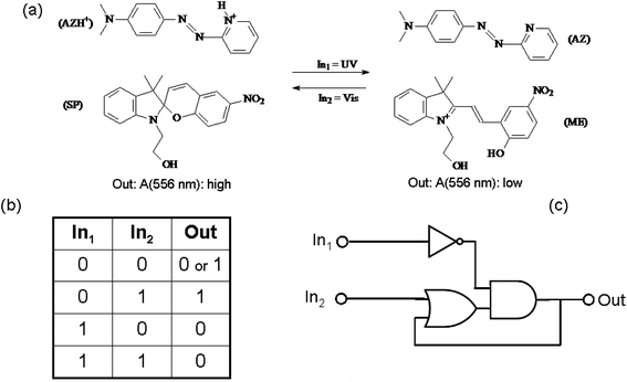 (a) Photoinduced proton transfer between the spiropyran (SP) and the azopyridine (AZ). (b) Truth table and (c) logic circuit associated with the behaviour of the molecular pair.