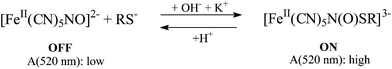 Equilibrium for the nitroprusside–mercaptosuccinate switch.