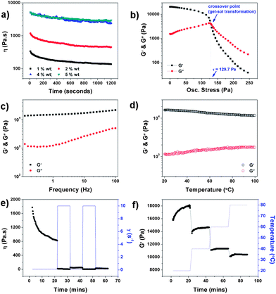 (a) Viscosity curves of organogels prepared at varying concentration of polymer; (b–d) amplitude, frequency and temperature sweeps carried out on organogel sample prepared at 2 wt% polymer; (e) viscosity changes followed in time against alternating low (0.1 s−1) and high (10 s−1) shear rates; (f) G′ versus time at varying temperatures.