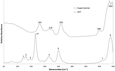 Experimental (solid line) and simulated (dotted line) far-IR spectrum of the Au8 cluster.