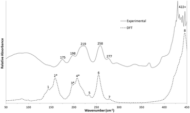 Experimental (solid line) and simulated (dotted line) far-IR spectrum of the Au6Pd cluster.