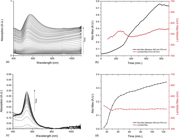 UV-Vis spectroscopy and analysis of the reactions between HAuCl4 and cyclopentanone and cycloheptanone. (a) UV-Vis absorption of cyclopentanone AuNPs between 0 and 810 minutes, at 15 minute intervals. (b) Development of SPR band in UV-Vis spectrum of cyclopentanone AuNPs. Maximum absorption (Abs Max) is measured between 450 and 700 nm, and the position of the SPR band maximum from its appearance at 90 minutes. (c) UV-Vis absorption of cycloheptanone AuNPs, with baseline corrected to zero at 850 nm, and data smoothed with moving average. These modifications remove the natural increase in baseline observed but correct for the inhomogeneity of the solution. (d) Development of SPR band in UV-Vis spectrum of cycloheptanone AuNPs. Abs Max is measured between 450 and 700 nm. Data plotted from 15 minutes.