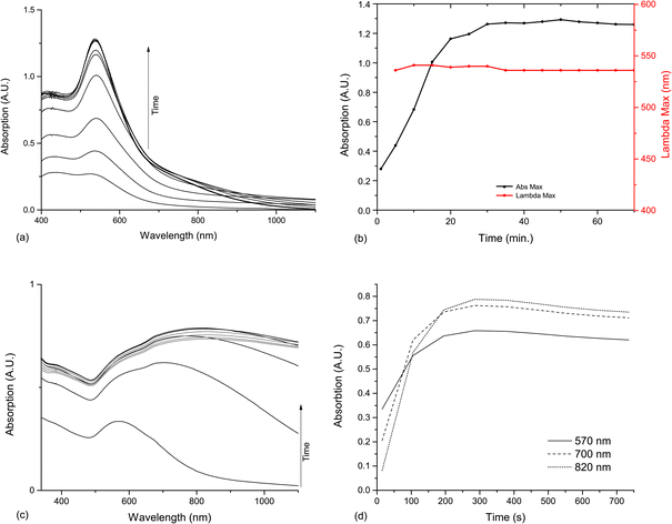 UV-Vis spectroscopy and analysis of the reactions between HAuCl4 and 1,4-cyclohexanedione and 1,3-cyclohexanedione. (a) UV-Vis absorption of 1,4-cyclohexanedione AuNPs between 0 and 45 minutes, at 5 minute intervals. (b) Development of SPR band in UV-Vis spectrum of 1,4-cyclohexanedione AuNPs. Maximum absorption (Abs Max) is measured between 450 and 700 nm, and the position of the SPR band maximum from its appearance at 5 minutes. (c) UV-Vis absorption of 1,3-cyclohexanedione AuNPs between increasing between 15 and 375 seconds (black) and decreasing from 375 to 735 seconds (grey) (d) Development of 570, 700 and 800 nm absorptions in UV-Vis spectrum of 1,3-cyclohexanedione AuNPs.