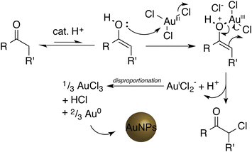 Suggested reaction mechanism for the production of AuNPs with a ketone moiety and chloroauric acid. The acid catalyses tautomerism to the enol form, followed by a chloride transfer to promote reduction of Au3+ to Au+ as AuCl2−. This then undergoes a disproportionation, catalysed by any native gold present, to a mixture of Au and Au3+, nucleating the gold nanoparticles. R and R′ can be connected or different (e.g. cyclopentanone R–R′ = –CH2CH2CH2–, or acetone R = CH3, R′ = H).