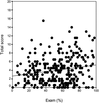 The results of the physical chemistry exam (%) vs. the score of the present task sheet for each student of biology and pharmacy. There is only a weak correlation between the two results.