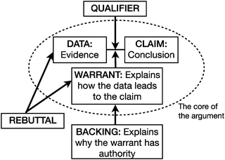 Toulmin's model of argumentation.